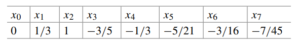 \begin{table}[h!] \centering \begin{tabular}{l|l|l|l|l|l|l|l} \hline $x_0$ & $x_1$ & $x_2$ & $x_3$ & $x_4$ & $x_5$ & $x_6$ & $x_7$ \\ \hline $0$ & $1/3$ & $1$ & $-3/5$ & $-1/3$ & $-5/121$ & $-3/16$ & $-7/45$\\ \hline \end{tabular} \end{table}